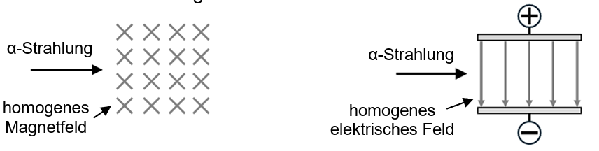 Zwei Diagramme: α‑Strahl im homogenen Magnetfeld (Kreuze) und im homogenen elektrischen Feld zwischen Plus/Minus‑Platten